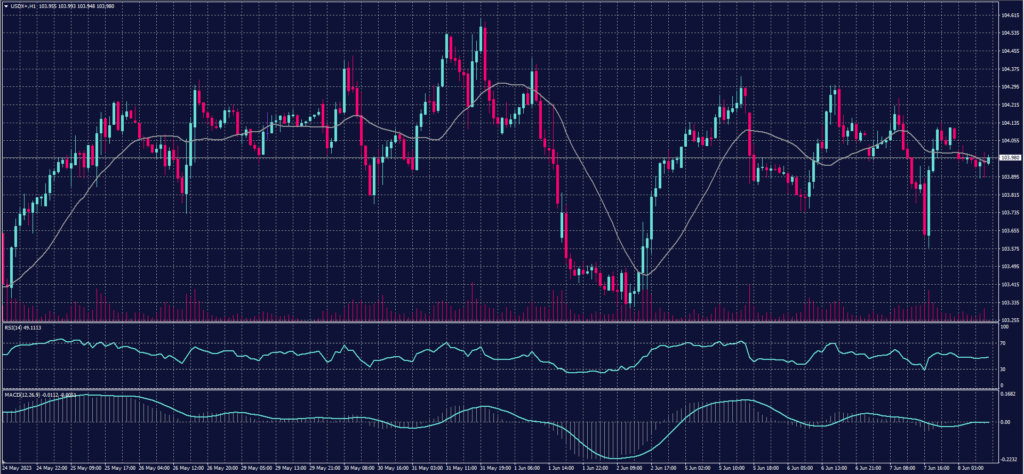 مؤشر الدولار (USDX) chart