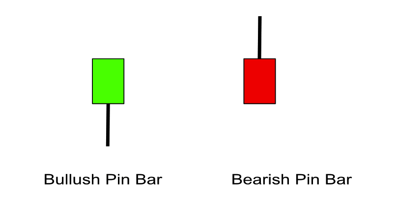 การใช้ Price Action ในการเทรด ซึ่งมีหลากหลายรูปแบบ โดย หนึ่งในเทคนิคที่สำคัญนั้นก็คือ Demand and Supply ด้วยกราฟเปล่า แท่งเทียน Forex