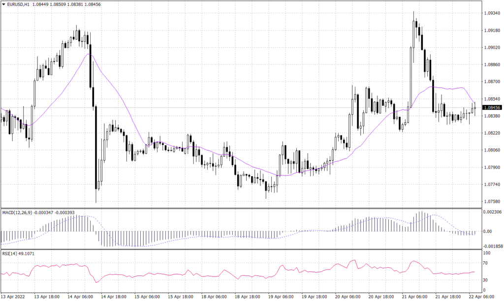 Euro Graph candle for 22 April 2022