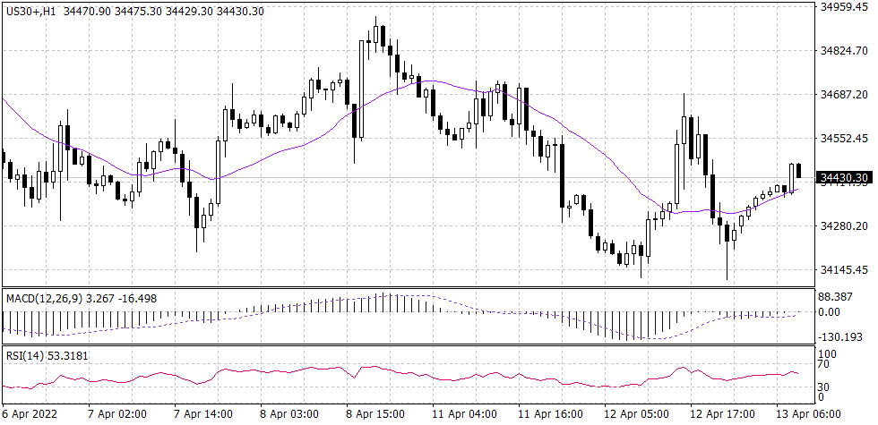 DOW Jones 30 graph candle for 13 April 2022