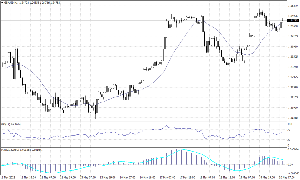 Sterling Pounds Graph candle for 20 May 2022