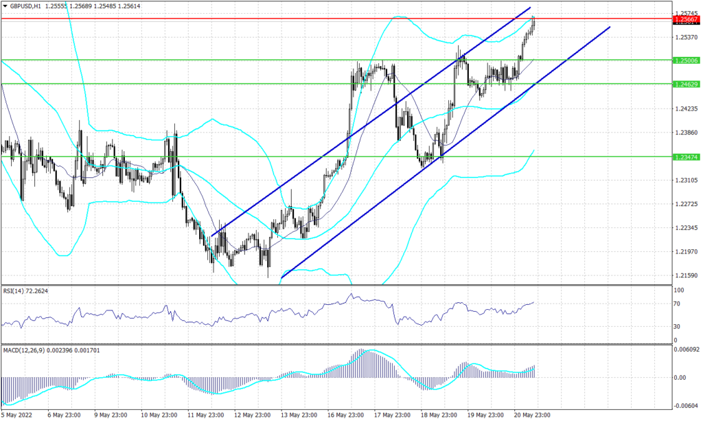 Sterling Pound chart for 23 May 2022