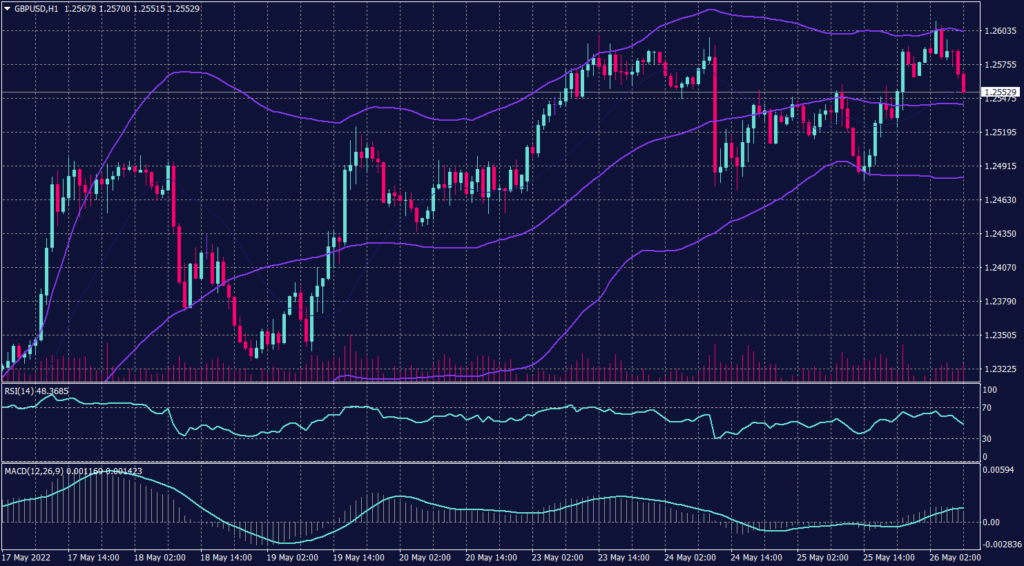 Sterling Pounds graph candle for 26 May 2022