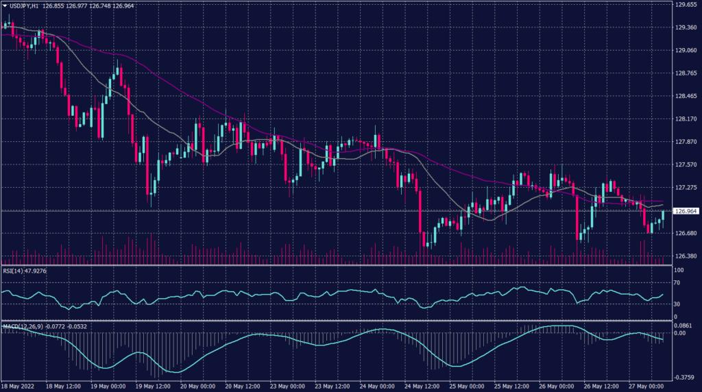 Japanese Yen chart for 27 May 2022