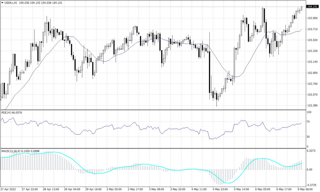 US Dollar Index Graph candle for 9 May 2022