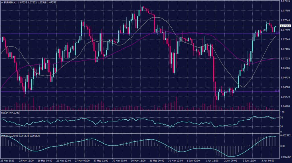 Euro Chart for 3 June 2022