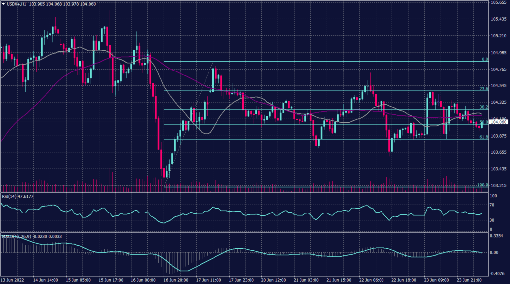 US Dollar graph candle for 24 June 2022