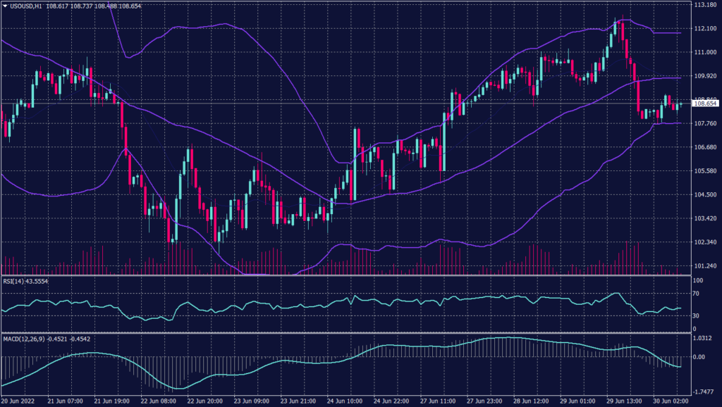 West Texas Graph candle for 30 June 2022