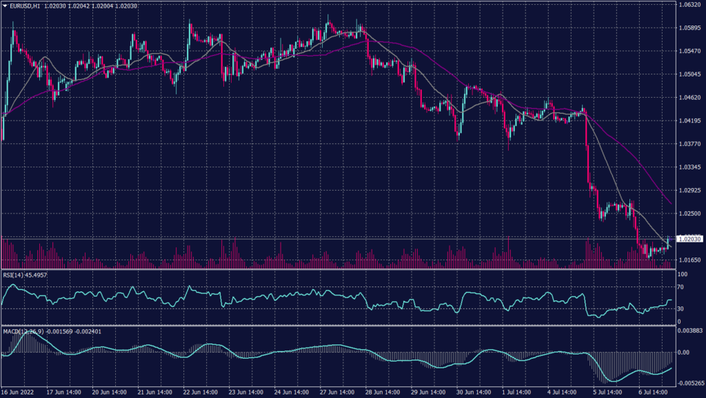 Euro Graph candle for 7 July 2022