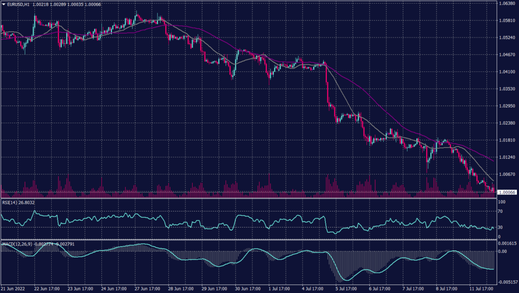 Euro graph candle for 12 July 2022