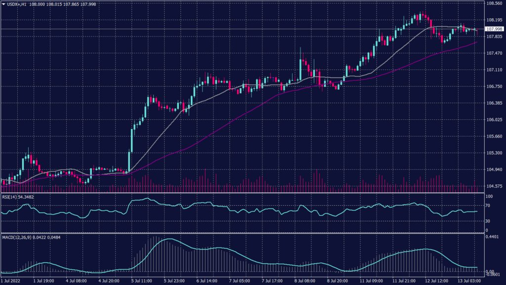 US Dollar index graph candle for 13 July 2022