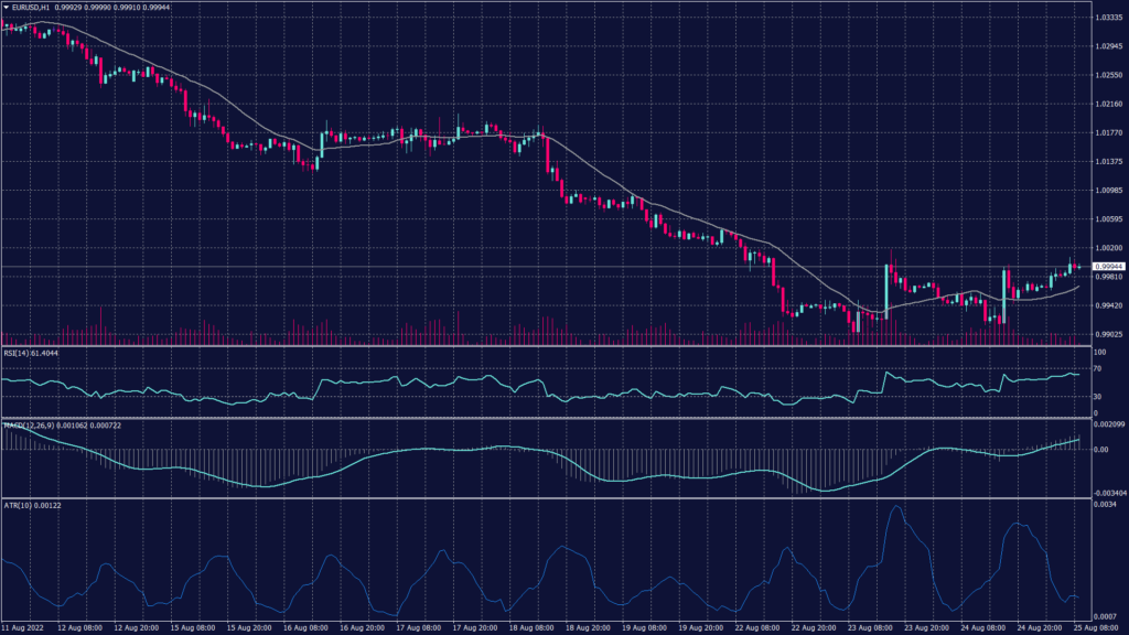 The Jackson Hole Symposium results making EURUSD chart rebound from the support at 0.9910 to exceed the parity levels as the greenback weakens.