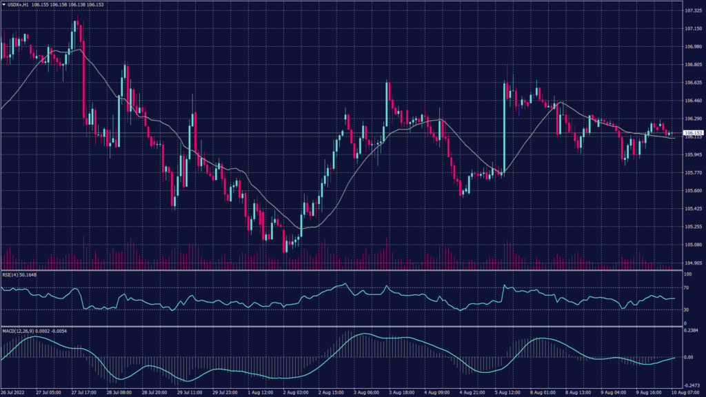 The U.S. dollar index chart shows it remains to hold above 106.00 and moves above the support range between 105.90 and 106.00