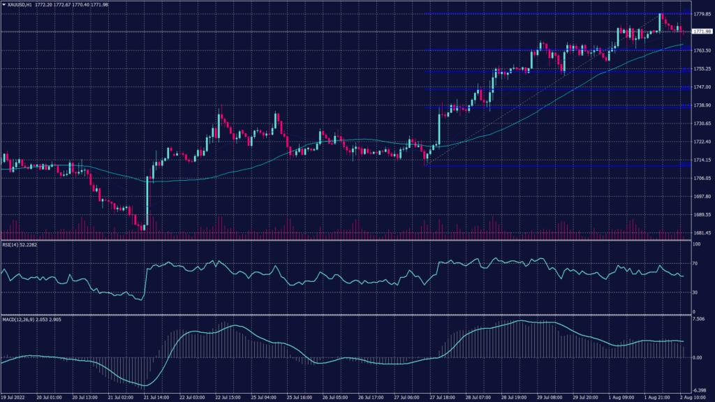 Markets Between Recession and Inflation resulting to XAUUSD chart rose nearly 0.4% to $1,778.59 an ounce- their highest level in nearly a month.