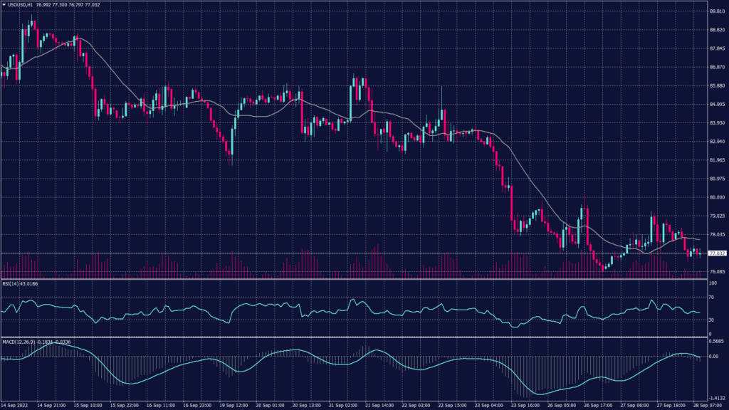 WTI crude oil chart shows that it was down 1.2% at $77.53 per barrel. 