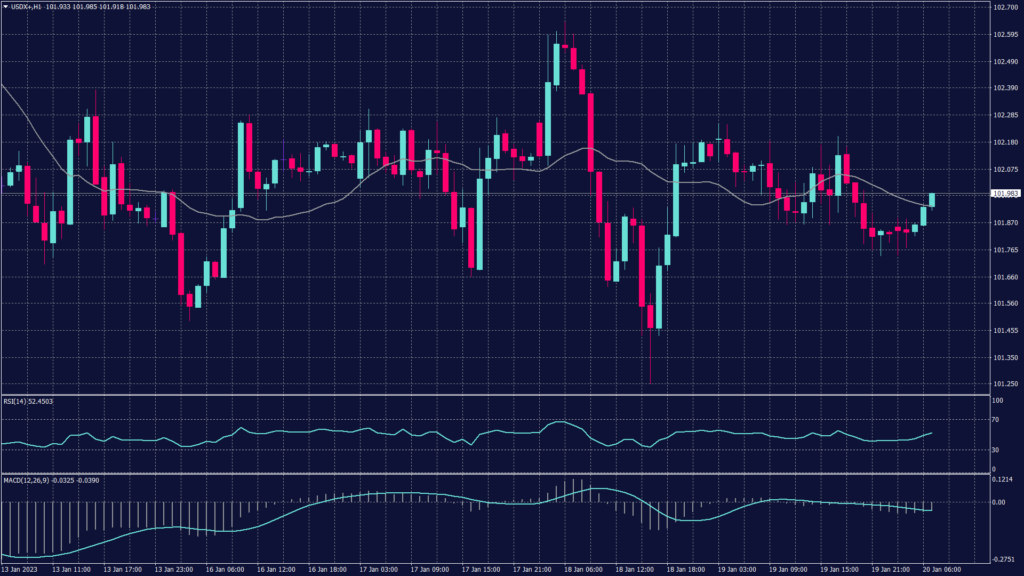 USD index chart dollar shows it rose 0.069% to 102.090, not far off the seven-month low of 101.51 it touched on Wednesday.