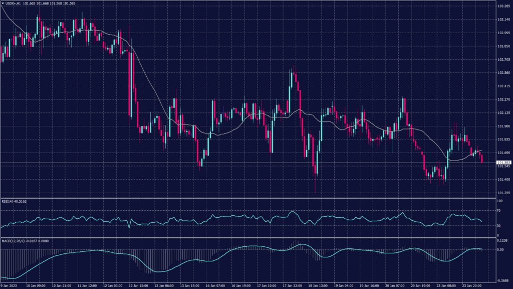 The US dollar chart showing it was on the weaker side this morning, hovering near an eight-month low at 101.51