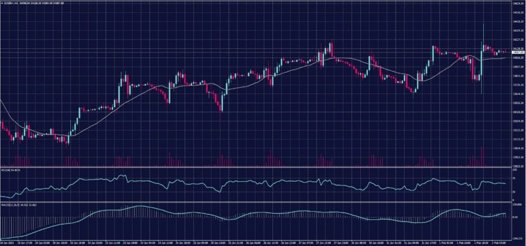 DOW JONES Index chart on 2 February 2023