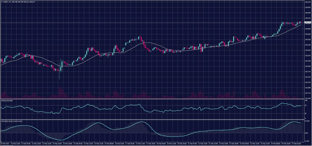 US Dollar Index chart on 27 February 2023