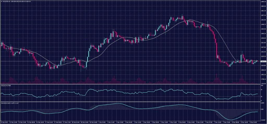 Spot Gold chart on 9 March 2023