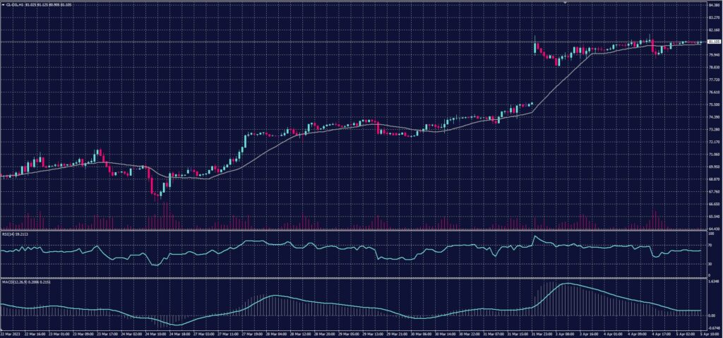 US Crude Chart on 5 April 2023