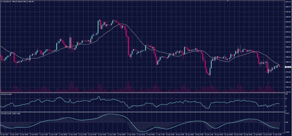 Spot Gold chart on 24 April 2023