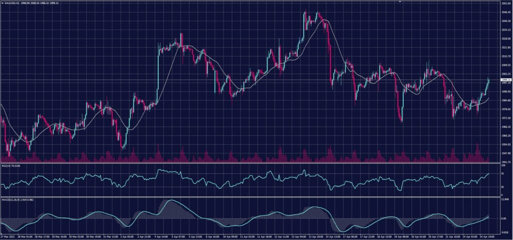 Spot Gold chart on 25 April 2023