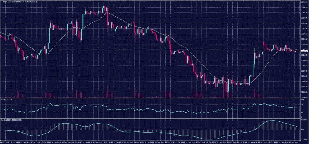 DOW JONES Index chart on 30 May 2023