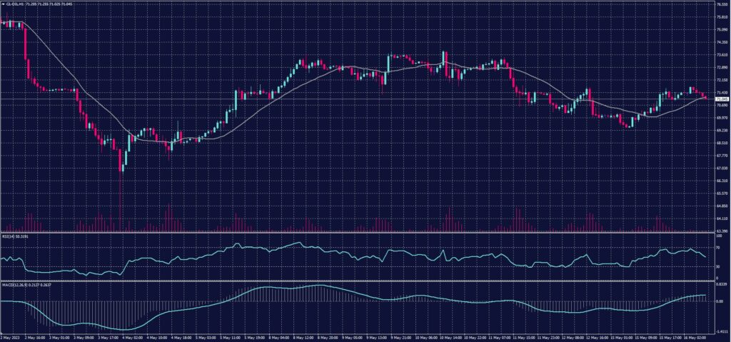 US crude chart on 16 May 2023