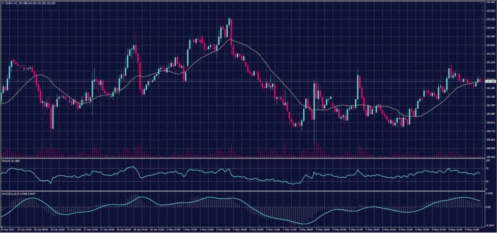 US Dollar Index chart on 10 May 2023