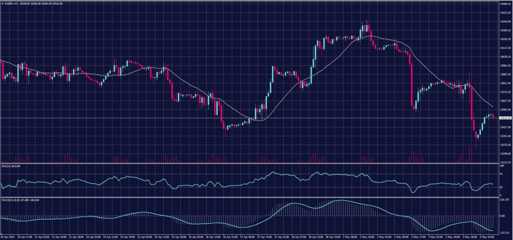 DOW JONES chart on 4 May 2023