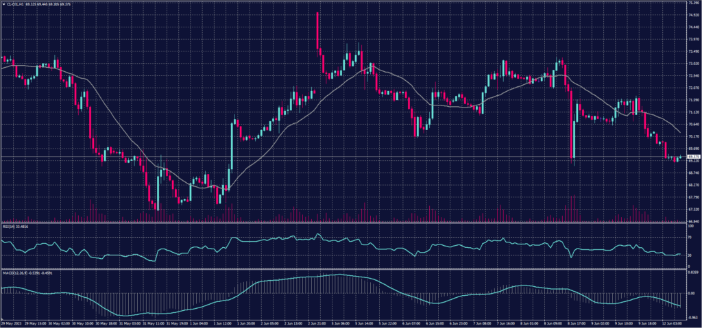 US Crude chart on 12 June 2023