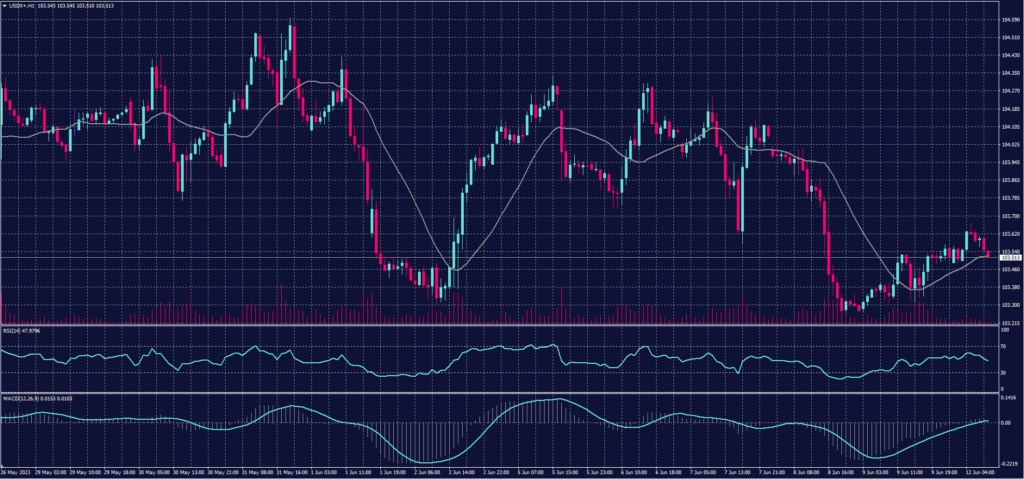 US Dollar Index Chart on 12 June 2023