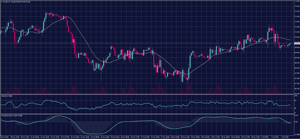 US Crude Chart for 4 July 2023