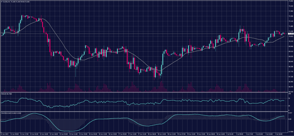 US Crude Chart on 5 July 2023