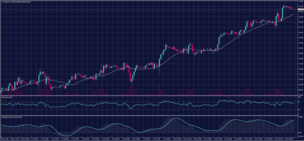 US Crude Oil (USOUSD) chart 14-July-2023