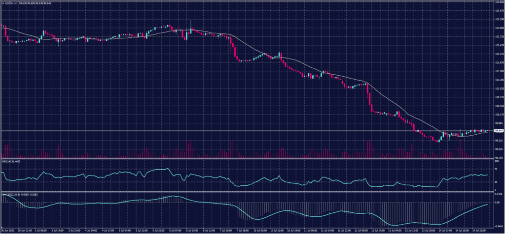 US Dollar Index chart on 17 July 2023