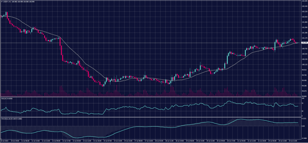 US Dollar Index chart for 25 July 2023