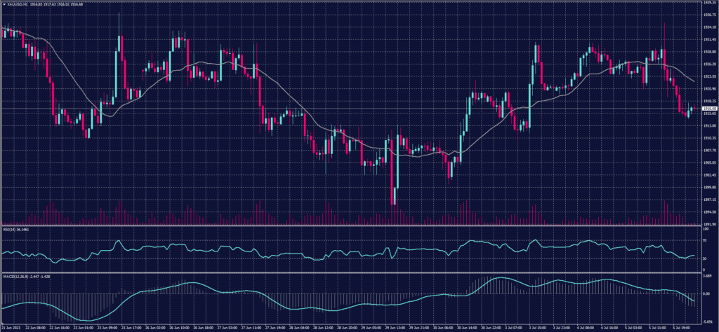 Spot Gold chart on 6 July 2023