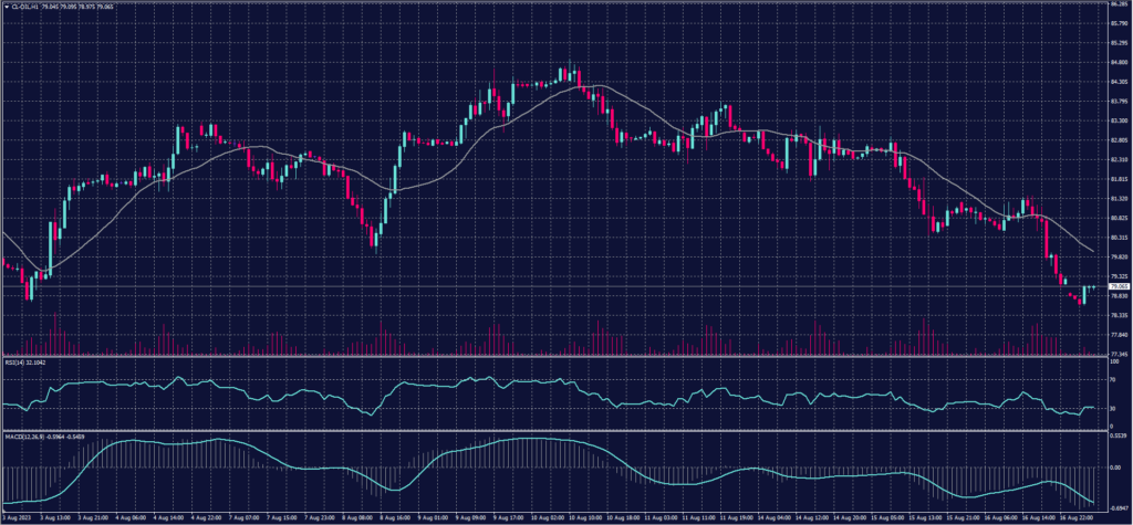 US CRUDE graph on 17 August 2023