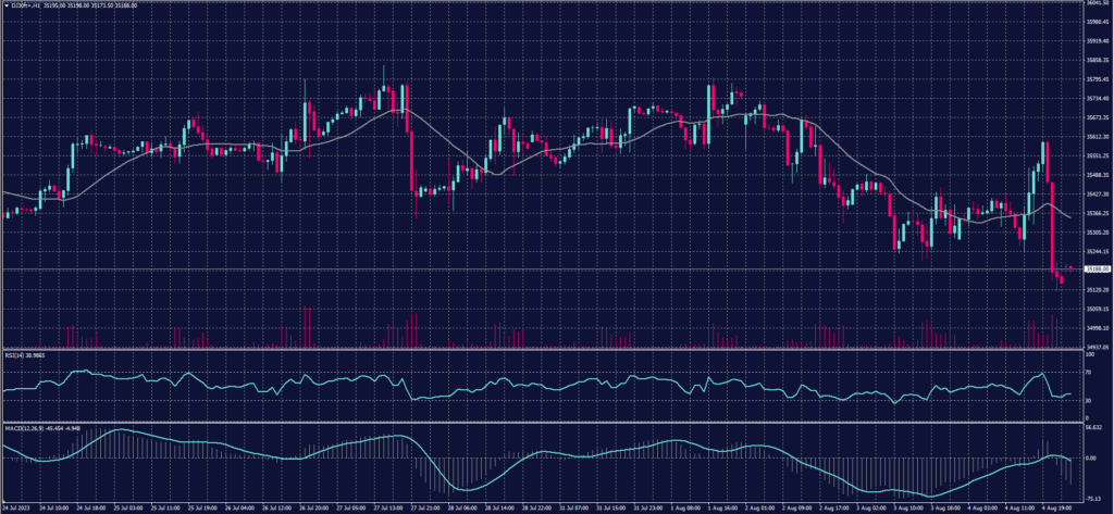 Dow Jones Graph candle for 7 August 2023