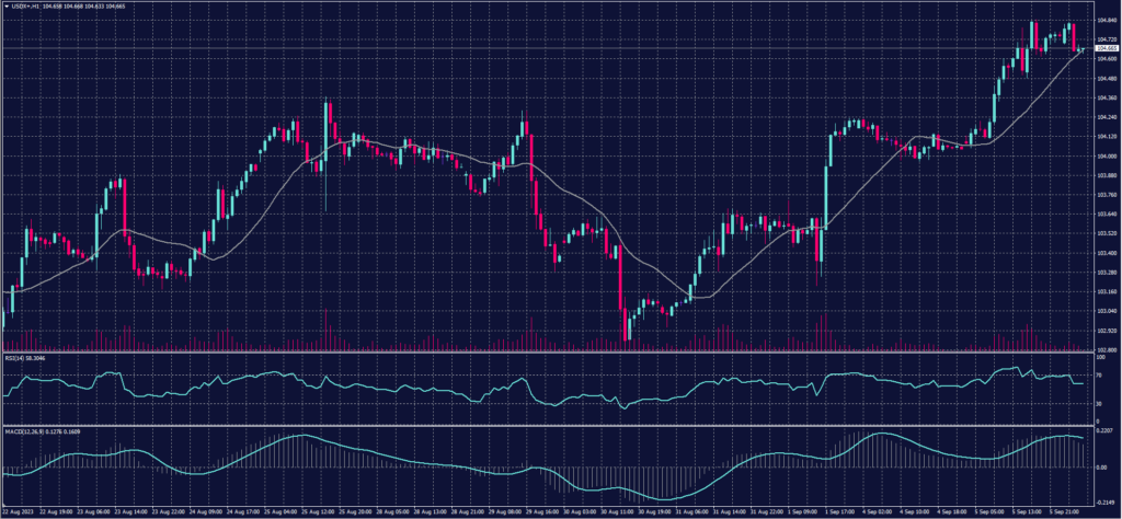 US Dollar Index chart on 6 September 2023