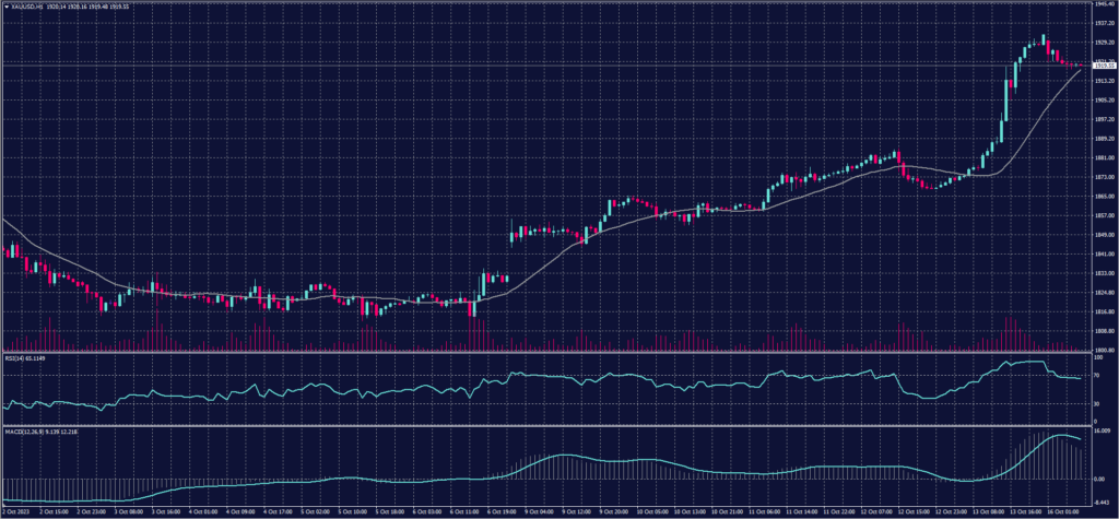 Spot Gold chart on 16 October 2023