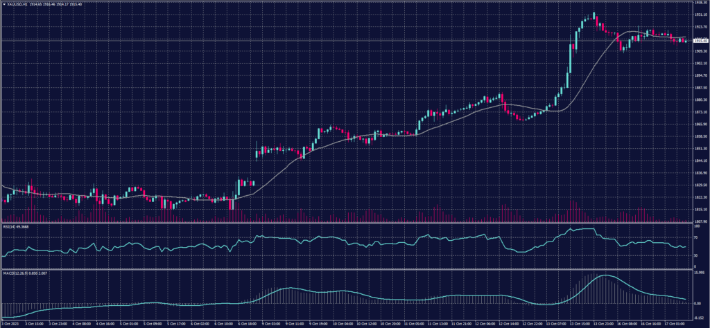 Spot Gold chart on 17 October 2023