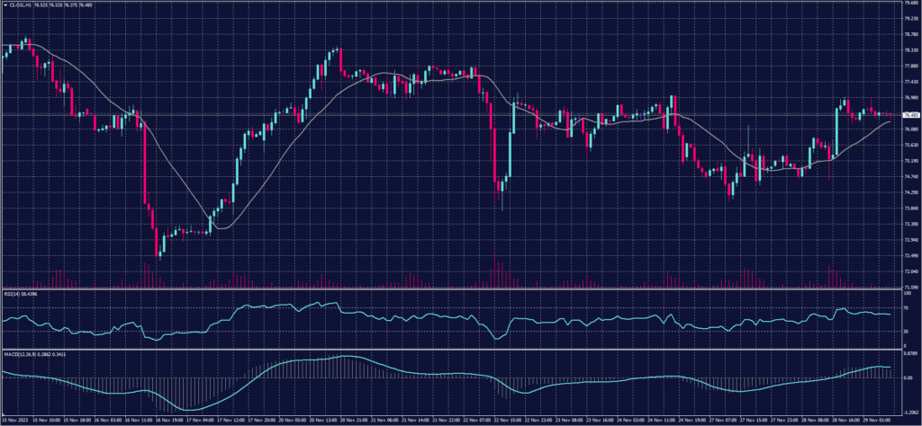 US Crude Oil chart on 29 November 2023