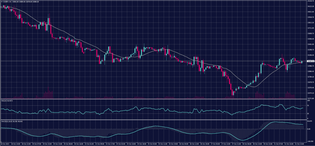 DOW JONES index chart on 1 November 2023