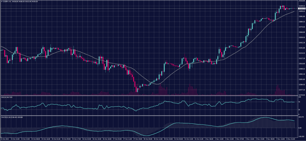 DOW JONES chart on 6 November 2023