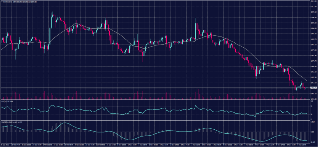 Spot Gold chart on 9 November 2023