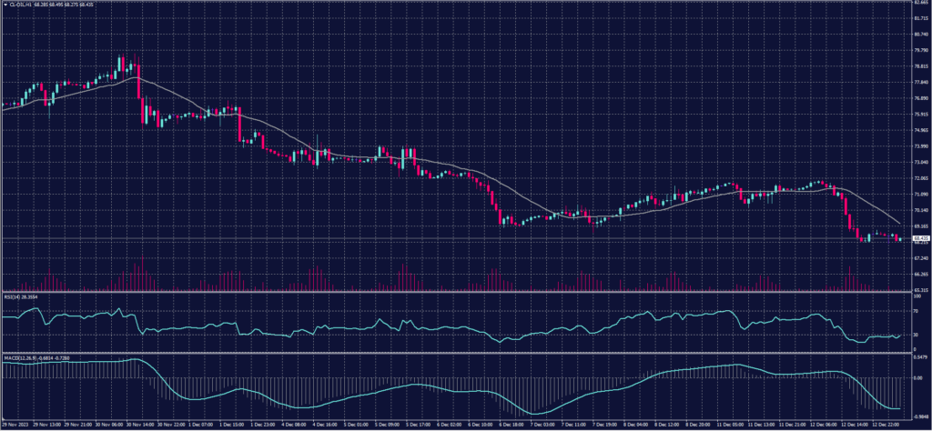 US crude Oil chart on 13 December 2023