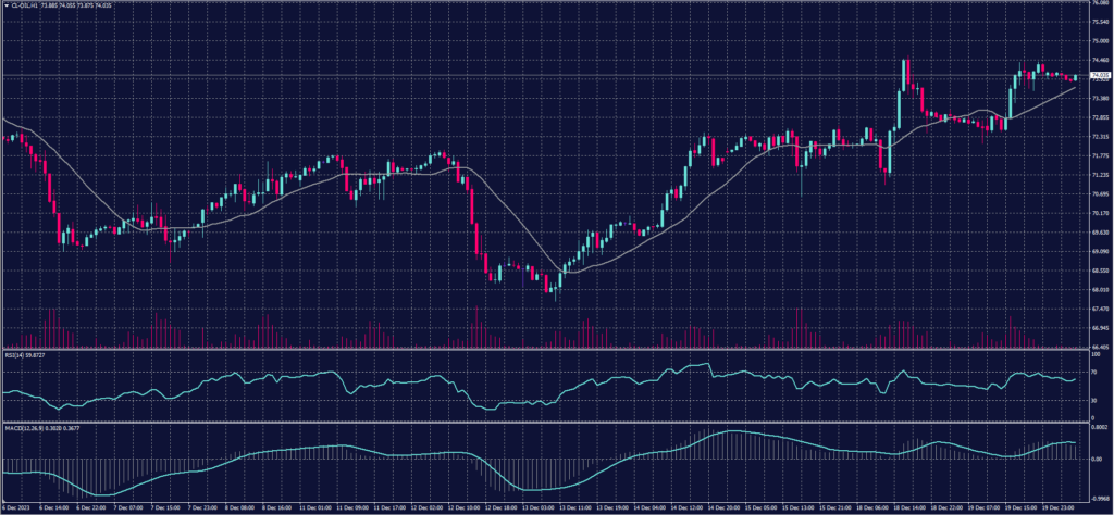 US Crude chart on 20 December 2023